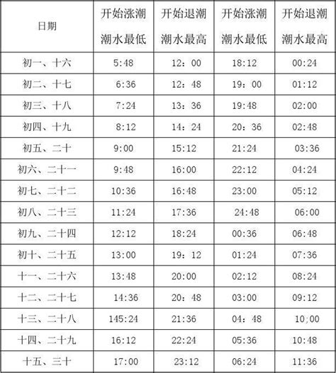 淡水潮汐表2023|新北市 淡水 未來 30 天潮汐預報